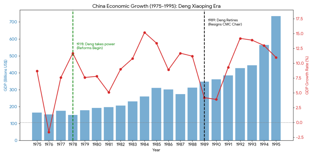 Deng-Xiaoping-China-Economic-growth-rate