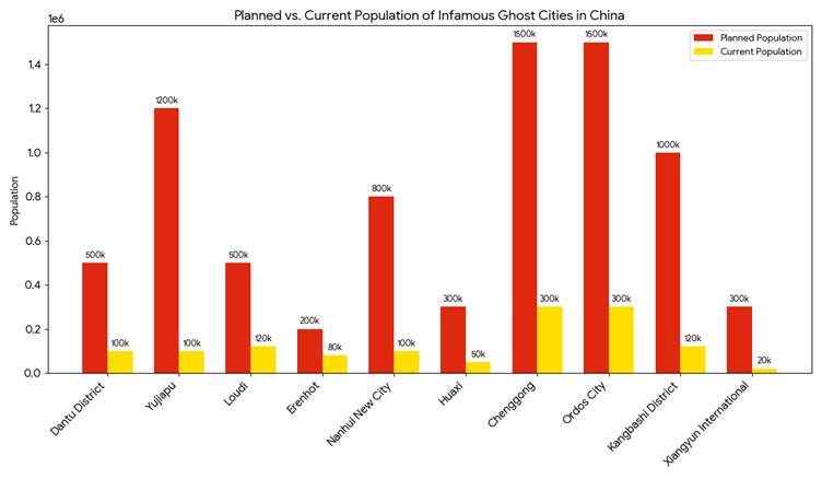 Ghost-cities-China-planned-population